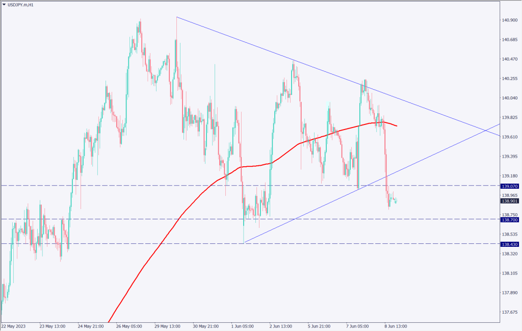 ドル円は138円台に下落、米失業保険申請件数が予想を上回る【2023年6月9日】