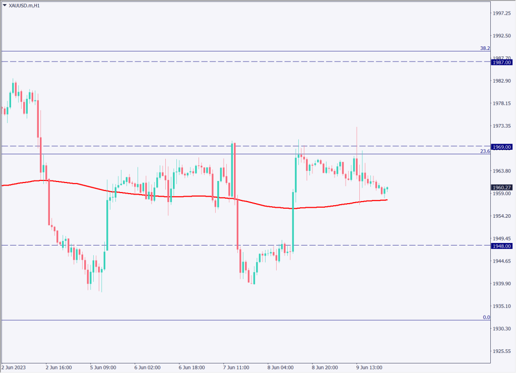 ゴールドはレンジ相場を形成、1970ドルより上値は重たい展開【2023年6月12日】
