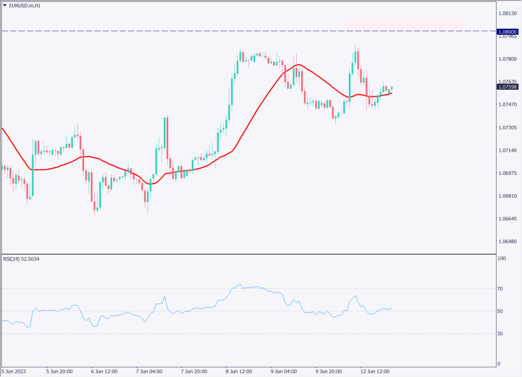 ユーロドルは横ばい推移も安値切り上がり、独消費者物価指数に注目【2023年6月13日】