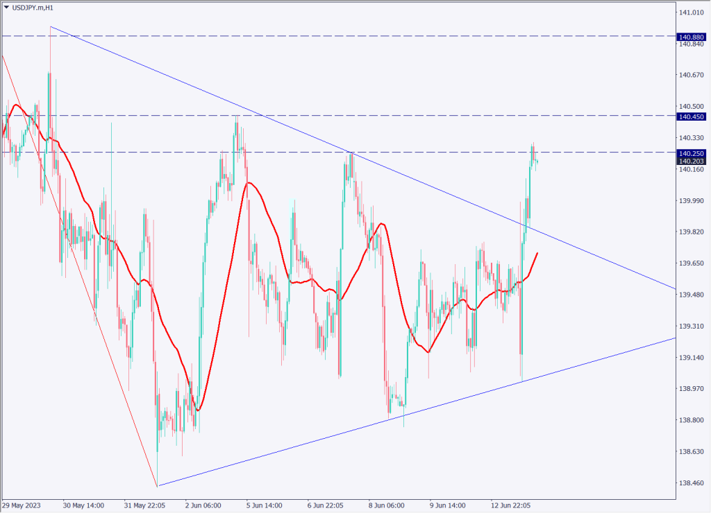 ドル円は急騰、FOMCの利上げ停止の期待感で買いが強まる【2023年6月14日】