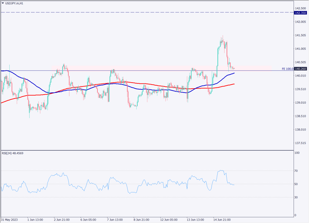 ドル円は一時141円を上回るも失速、日銀政策決定会合に注目【2023年6月16日】