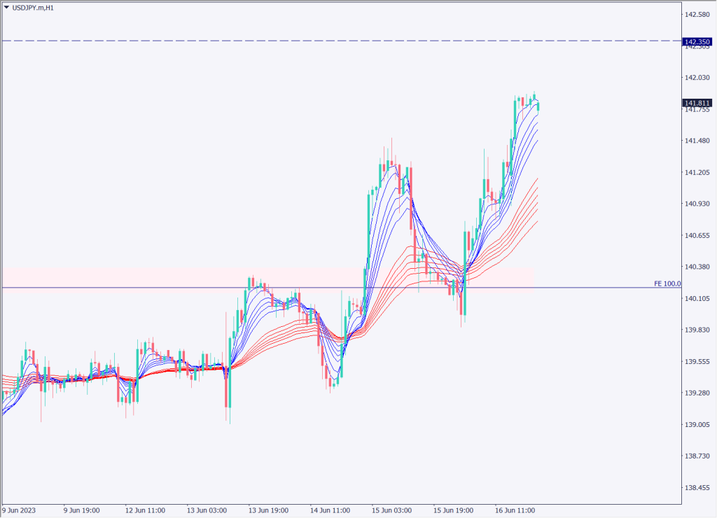 ドル円はレンジ相場を上抜け、日銀は金融政策維持を決定【2023年6月19日】