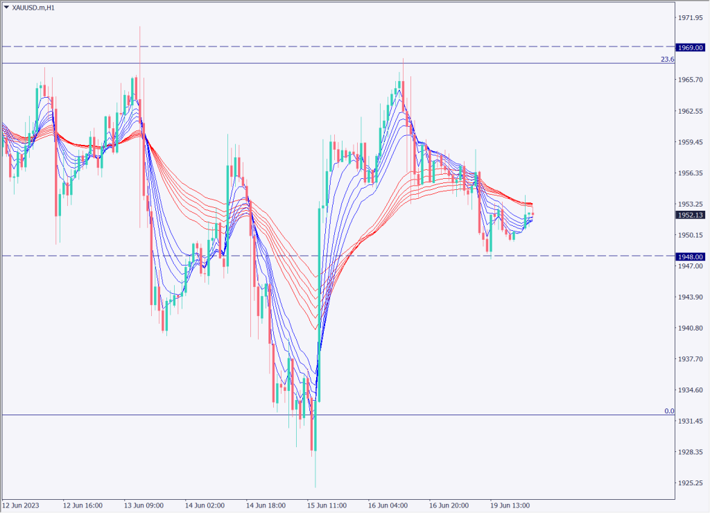 為替相場はボラティリティ低下、米国務長官が習主席と会談【2023年6月20日】
