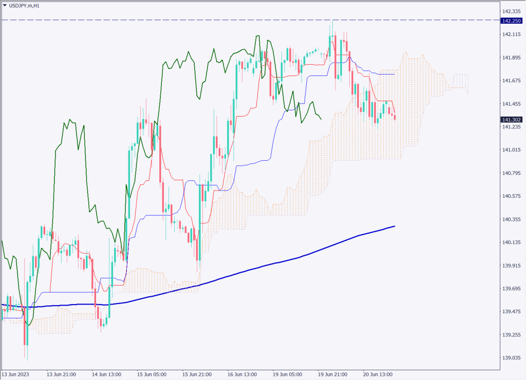 ドル円は下落、パウエルFRB議長の議会証言に市場は注目【2023年6月21日】
