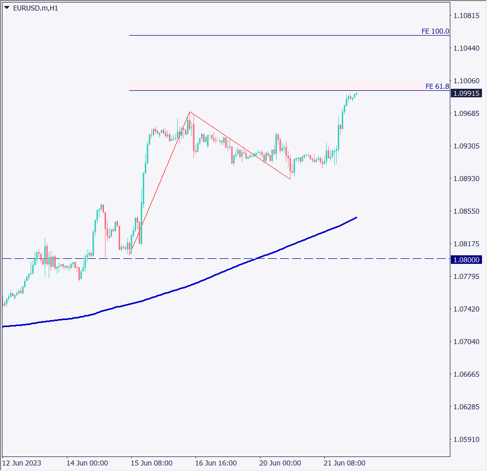 ユーロドルは急上昇、ラウンドナンバーの1.10ドルに接近【2023年6月22日】