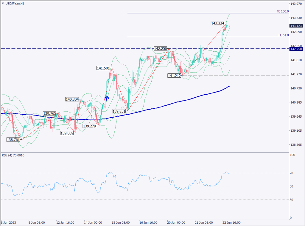 ドル円は143円台に突入、世界各国は利上げラッシュ【2023年6月23日】