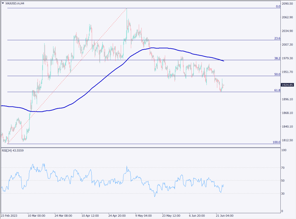 ロシア情勢が不安定化、地政学リスク上昇でゴールドが急騰【2023年6月26日】