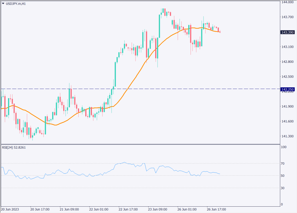 市場は為替介入を警戒、ドル円は143円台でもみ合い【2023年6月27日】