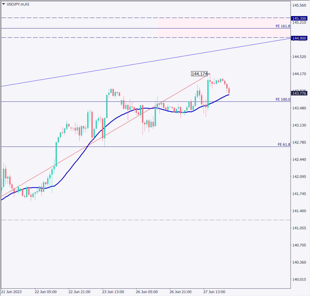 ドル円は144円台に突入、各国の利上げ方針が強調され円売りが強まる【2023年6月28日】
