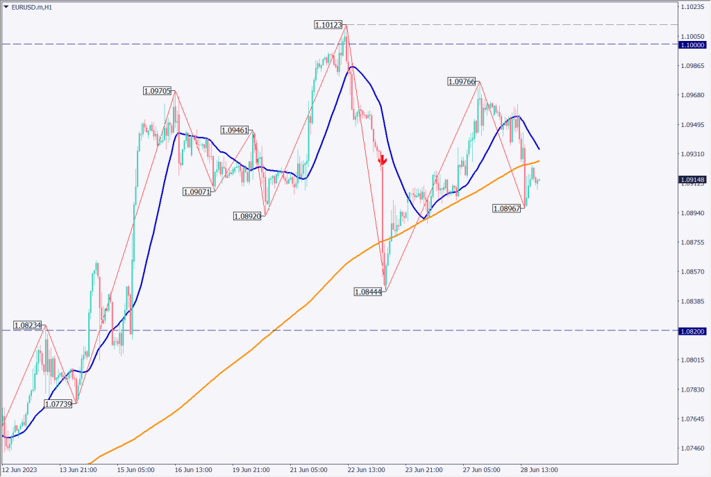 ECBフォーラム開催、FRB議長は2回連続利上げの可能性に言及【2023年6月29日】