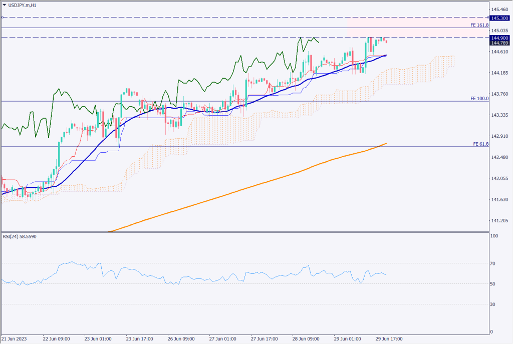 ドル円は145円が目前に迫る、為替介入に要警戒【2023年6月30日】