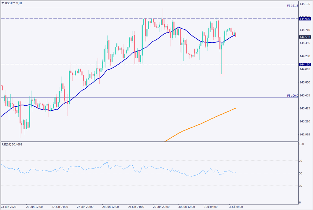ドル円は再び145円にトライ、日銀短観は7期ぶりに改善【2023年7月4日】