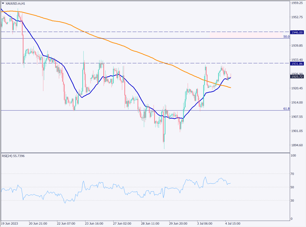 ゴールドは短期上昇基調、米経済指標の鈍化を受けて押し目買い【2023年7月5日】