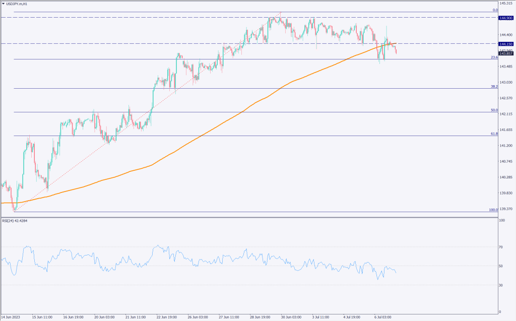 ADP雇用統計は予想を上回る、米金利上昇を背景にドル円下落【2023年7月7日】