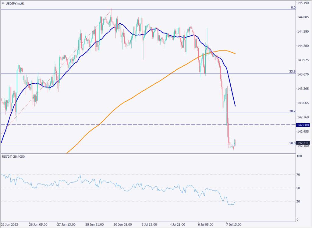 ドル円は142円台に急落、米雇用統計が予想を下回ってドル売り傾向が強まれる【2023年7月10日】