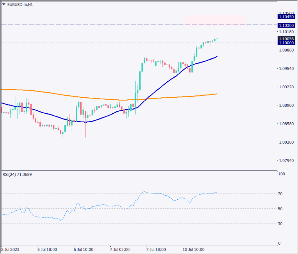 EURUSD trending higher, defense strengthened by approval of Sweden’s NATO membership【July 11, 2023】