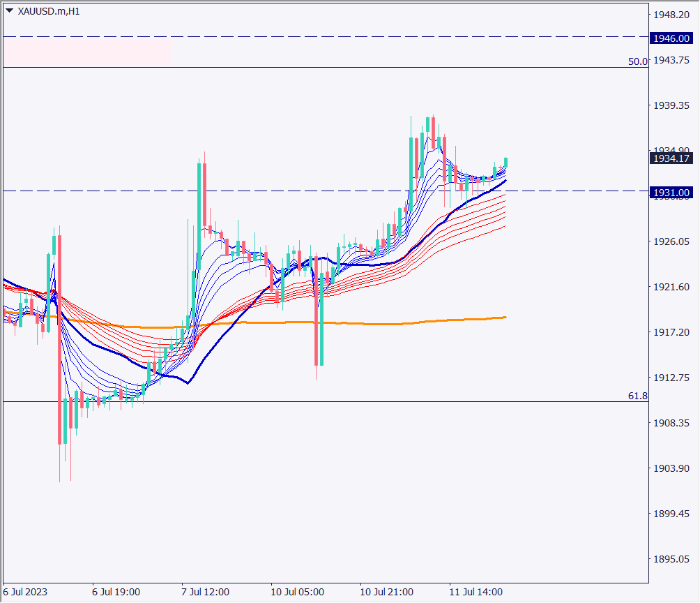 ゴールドは上昇基調、再び2000ドルを目指すか【2023年7月12日】