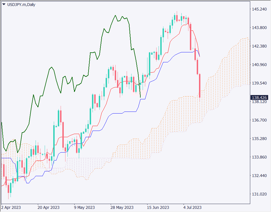 ドル円は138円台に下落、米インフレ率低下で利上げ観測後退【2023年7月13日】