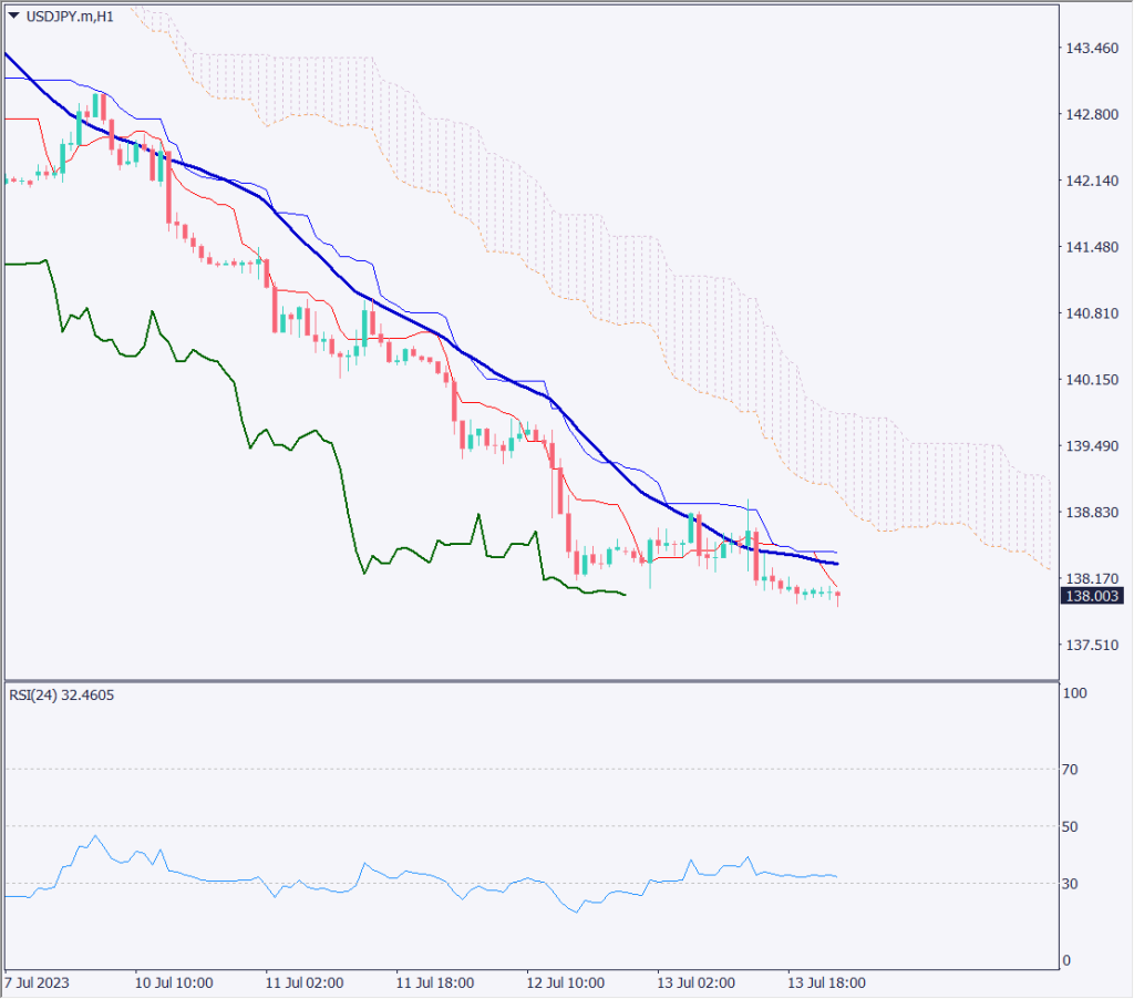 米PPIも低水準、利上げ観測の弱まりでドル売りが継続【2023年7月14日】
