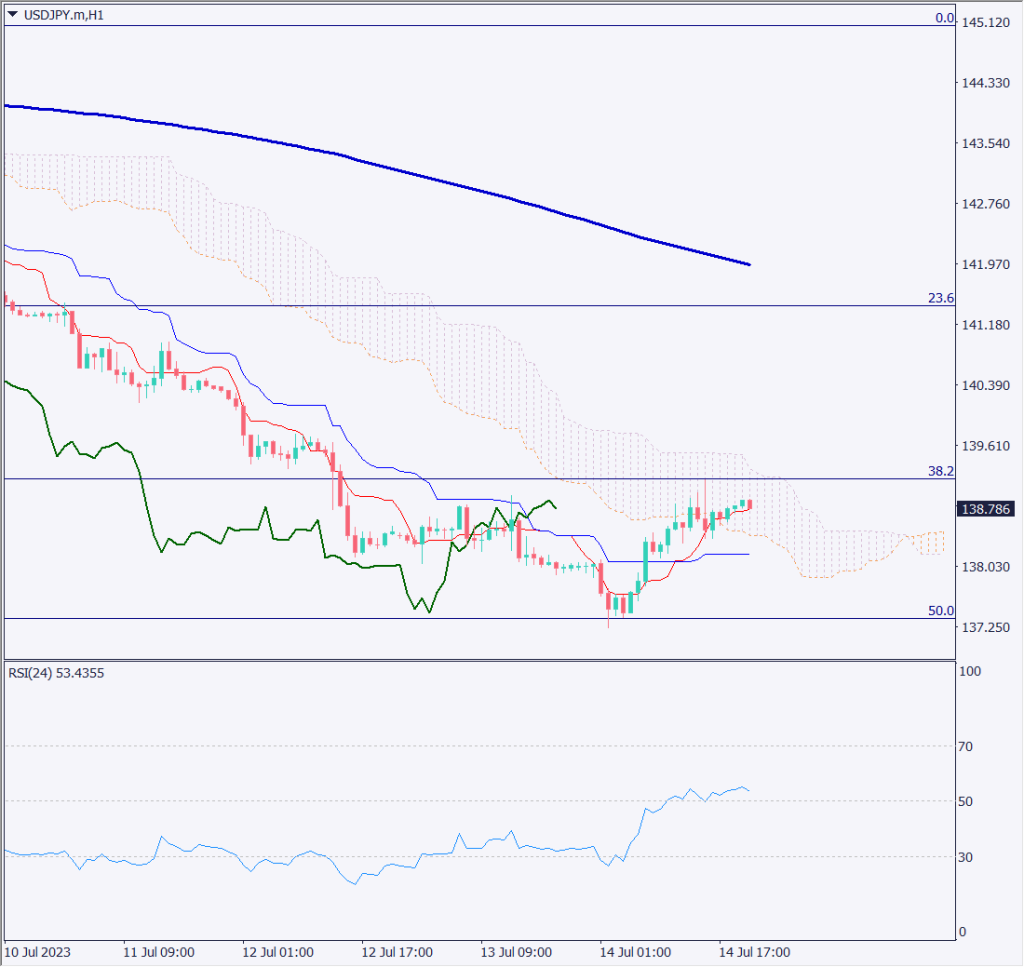 ドル円は下落が一服、フィボナッチレベルが意識される展開に【2023年7月17日】