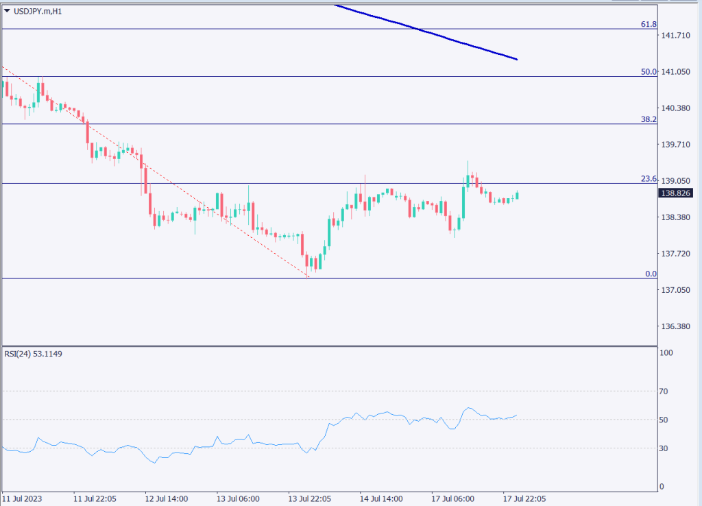 ドル円は狭いレンジ相場を形成、日銀会合までは動きにくいか【2023年7月18日】
