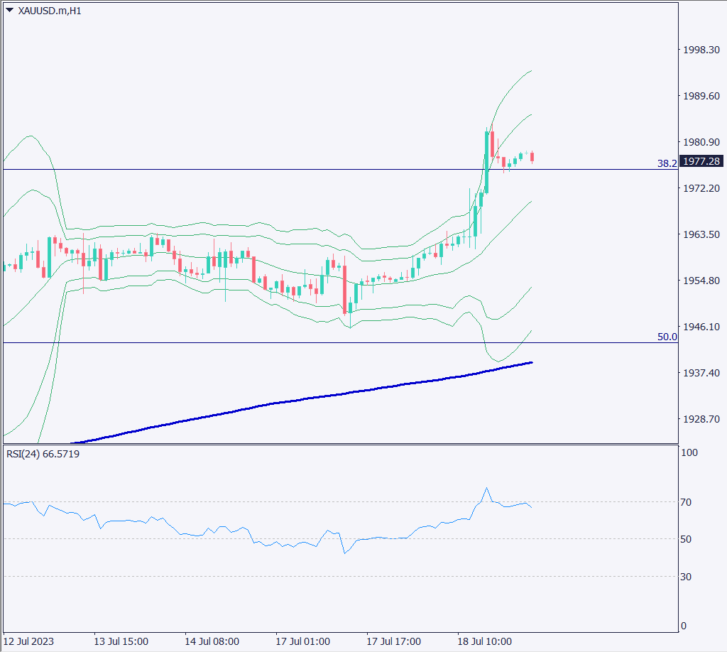 ゴールドは上昇基調に、米金利のピークアウトを見越す動きか【2023年7月19日】