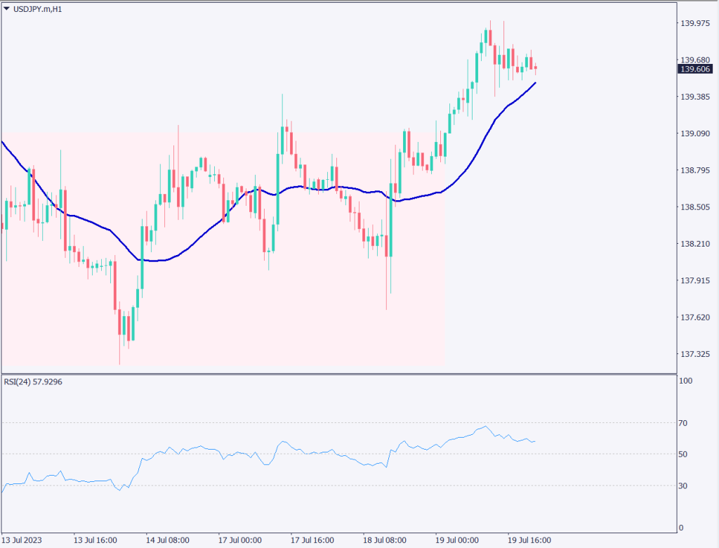 ドル円は一時140円目前、日銀総裁はYCC修正観測をけん制【2023年7月20日】
