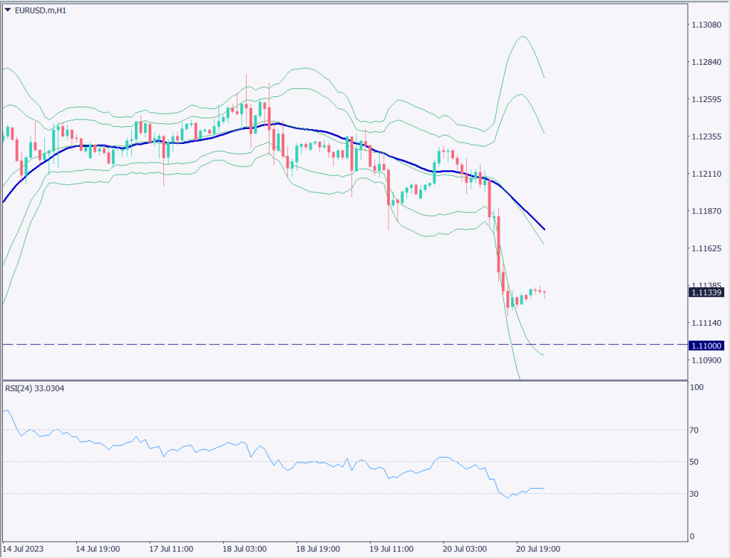 ユーロドルは急落、ドル高基調が急回復でボラティリティ上昇【2023年7月21日】