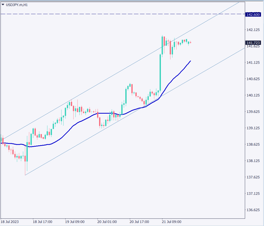 ドル円は142円に迫る、日銀政策決定会合では金融緩和維持が濃厚【2023年7月24日】