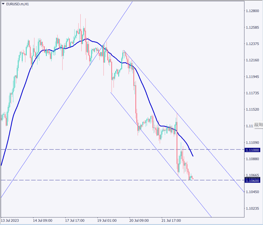 ユーロドルは下落基調が継続、ユーロ圏の経済縮小が顕著に【2023年7月25日】