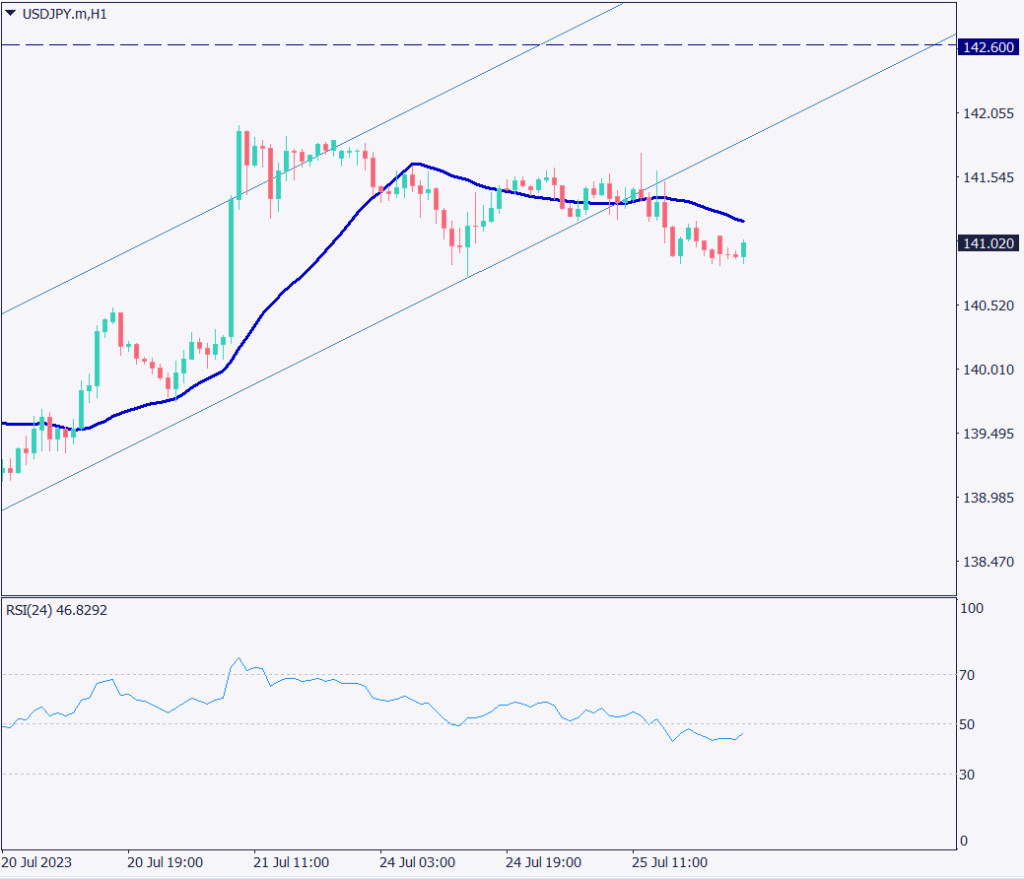 米FOMC後のFRB議長コメントに注目、ドル円はボラティリティ上昇に注意【2023年7月26日】