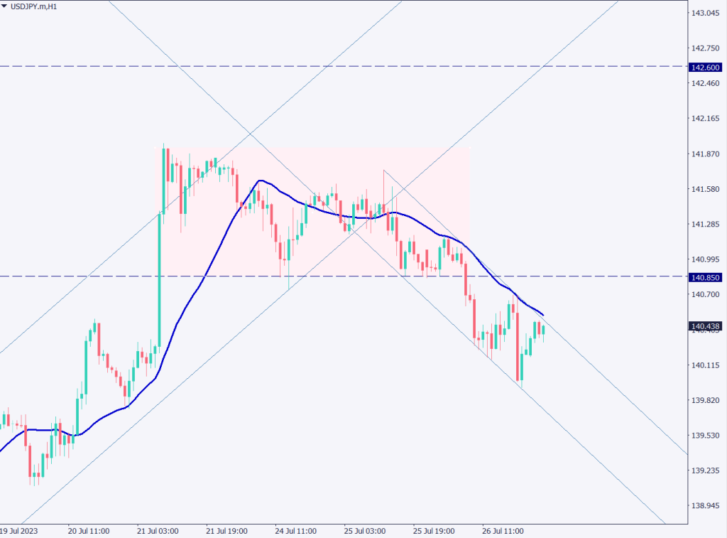 ドル円は一時140円を割り込む、市場の注目は日銀会合へ【2023年7月27日】