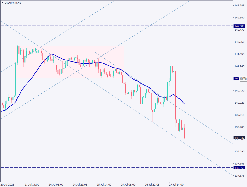 ドル円は一時138円台、日銀会合でYCC修正議論との報道【2023年7月28日】