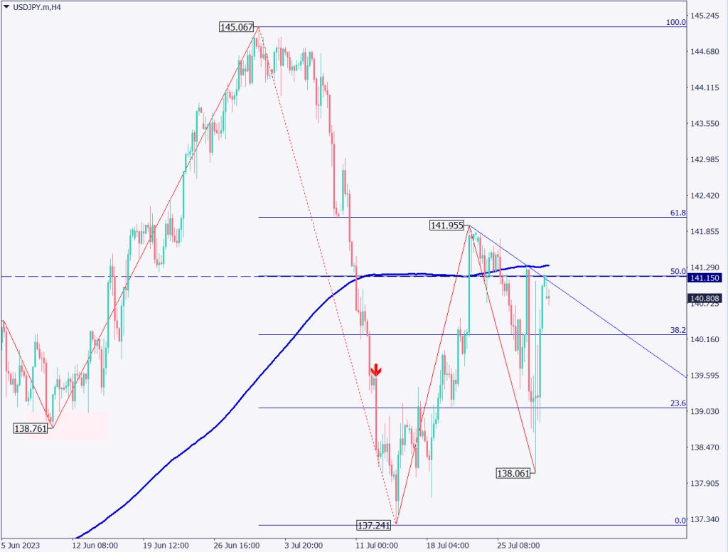 ドル円は強い円高トレンド発生せず、日銀はYCC修正を実施【2023年7月31日】