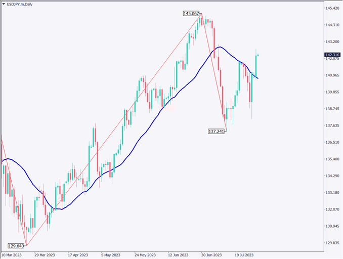 ドル円に上昇圧力が強まる、長期金利が2014年以来の高水準に【2023年8月1日】