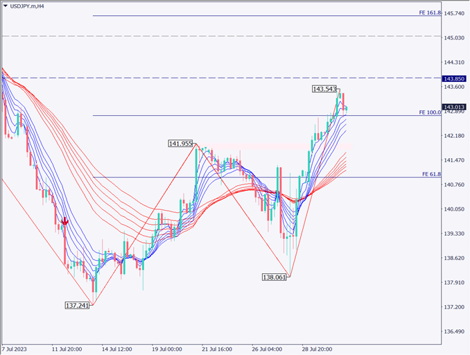 ドル円は堅調に上昇、日銀政策は予想よりも緩やかに転換【2023年8月2日】