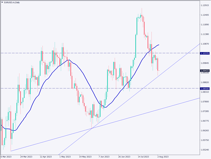 米国債格下げもドル高、ユーロドルは大幅下落【2023年8月3日】