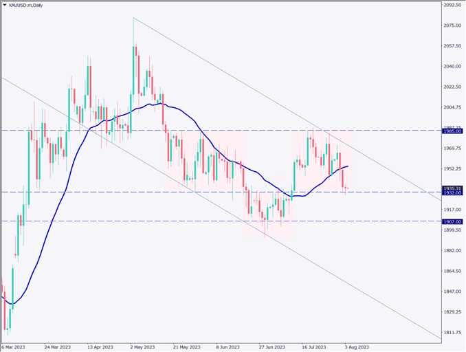 ゴールドはもみ合い、米雇用統計で今後の金利動向の道筋ができるか【2023年8月4日】