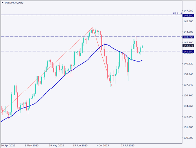 ドル円は3日続伸、米CPI発表待ちも円全面安相場【2023年8月8日】