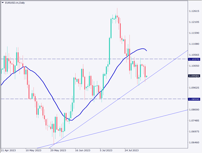 ユーロドルは急落、イタリアが銀行に40％の超過利潤課税で株価も下落 【2023年8月9日】