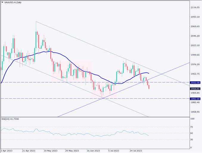  ゴールドはトレンドラインを下抜け、米消費者物価指数で方向性が決まるか【2023年8月10日】