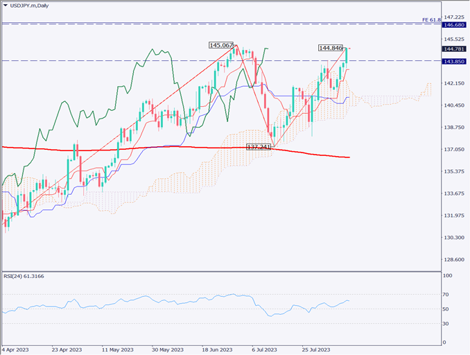 米CPIは予想を下回りドル円急騰、150円までの連騰再現の兆しも【2023年8月11日】