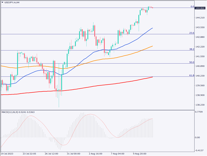 ドル円は150円を目指す?145円の為替介入水準に接近【2023年8月14日】