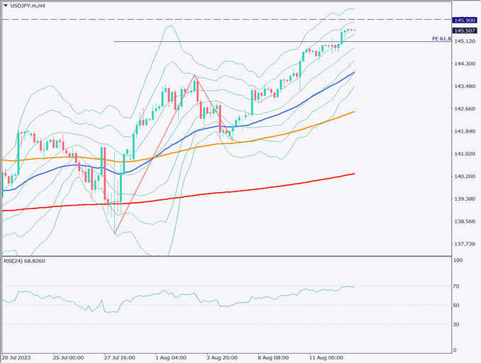 ドル円は145半ばまで上昇、2023年の最高値を更新【2023年8月15日】
