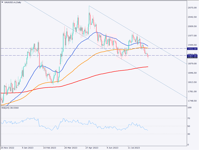 ゴールドは1900ドルのサポートを試す、米高金利政策継続が売り圧力【2023年8月16日】
