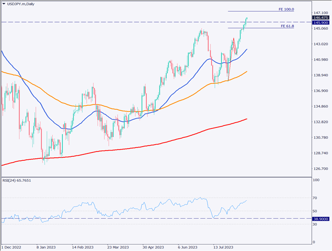 ドル円は8日続伸、146円を超えてドル円は急伸【2023年8月17日】