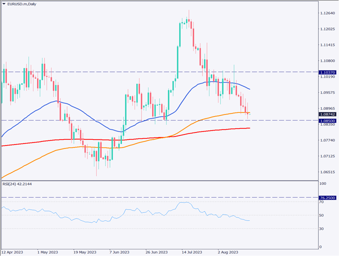ユーロドルの下落勢いが弱まる、EU圏消費者物価指数に注目【2023年8月18日】