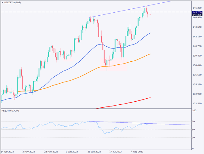 ドル円は下落基調、中国大手不動産開発会社の恒大集団が破綻申請【2023年8月21日】
