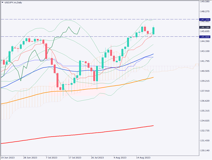 ドル円は146円台を回復、日米金利差で下値は堅い【2023年8月22日】
