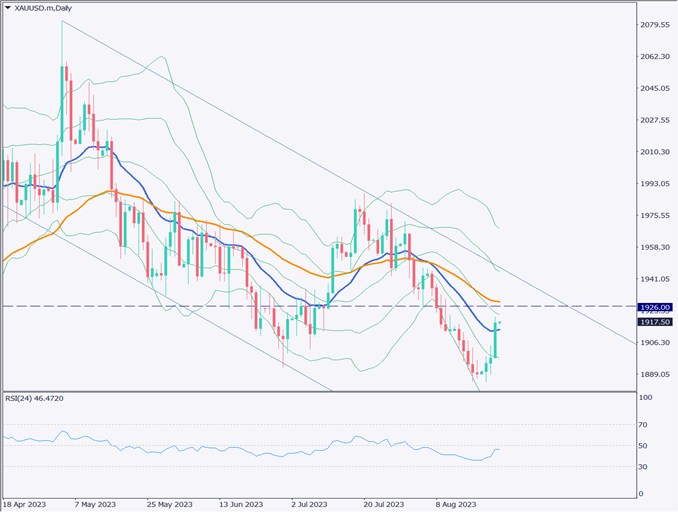 ゴールドは1920ドルに接近、米追加利上げ観測後退で急騰【2023年8月24日】